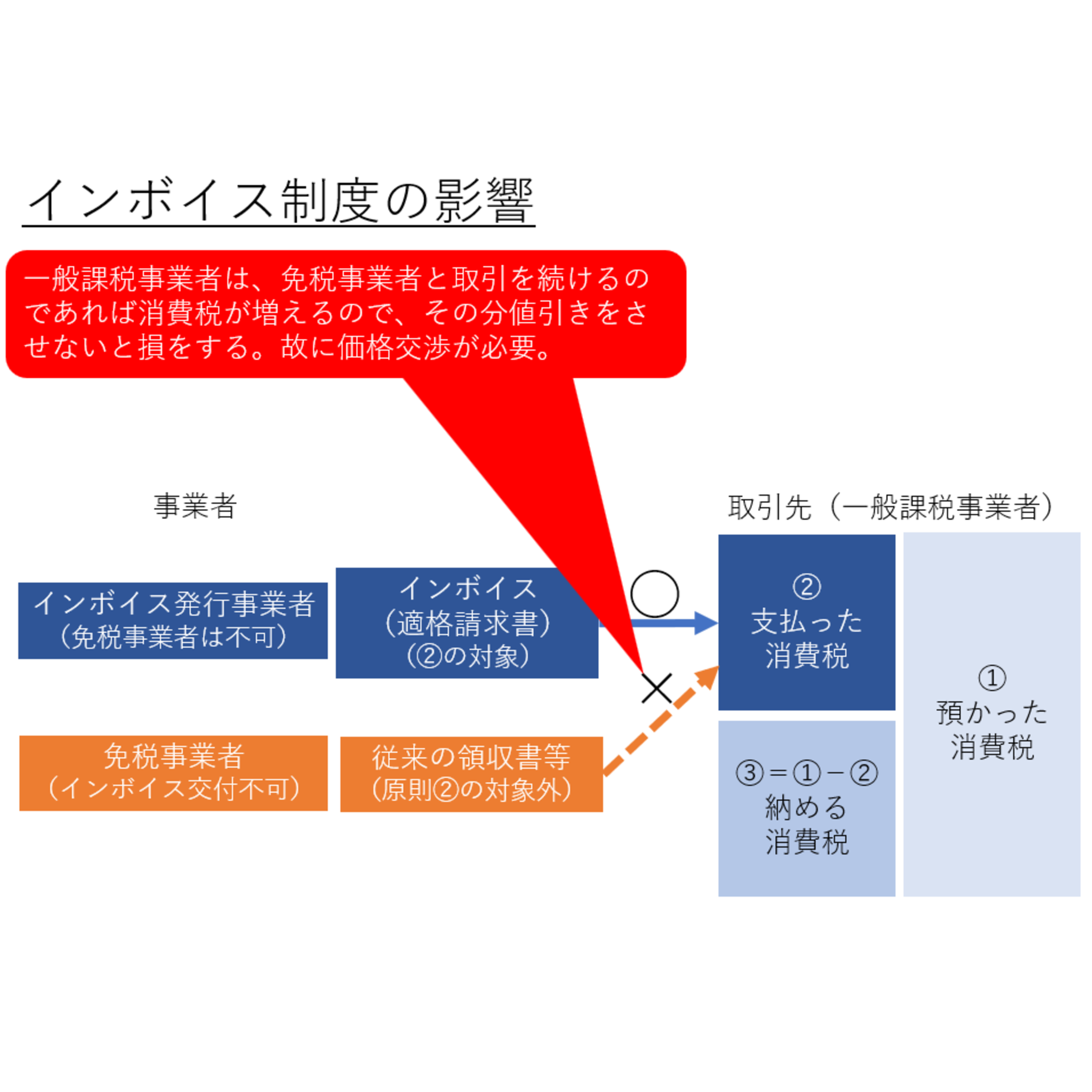 小松崎哲史税理士事務所からのお知らせ(インボイス制度の影響)に関する写真