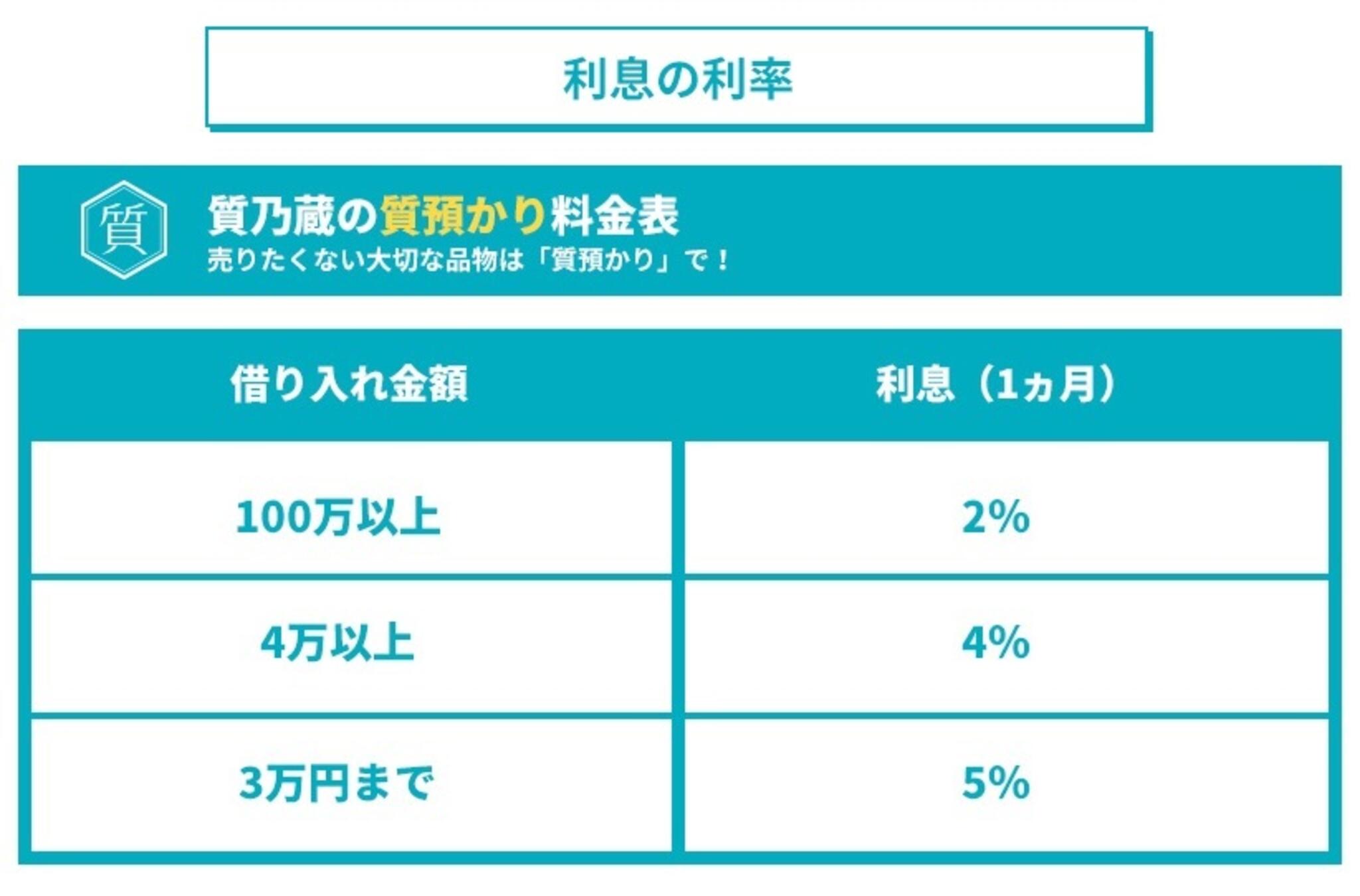 熊本市東区 買取・質屋 質乃蔵からのお知らせ(質乃蔵の[質預りの利息]は2％～8％)に関する写真